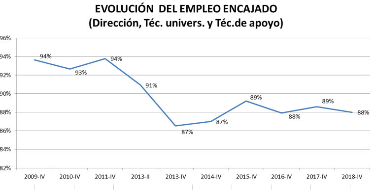 % empleo encajado