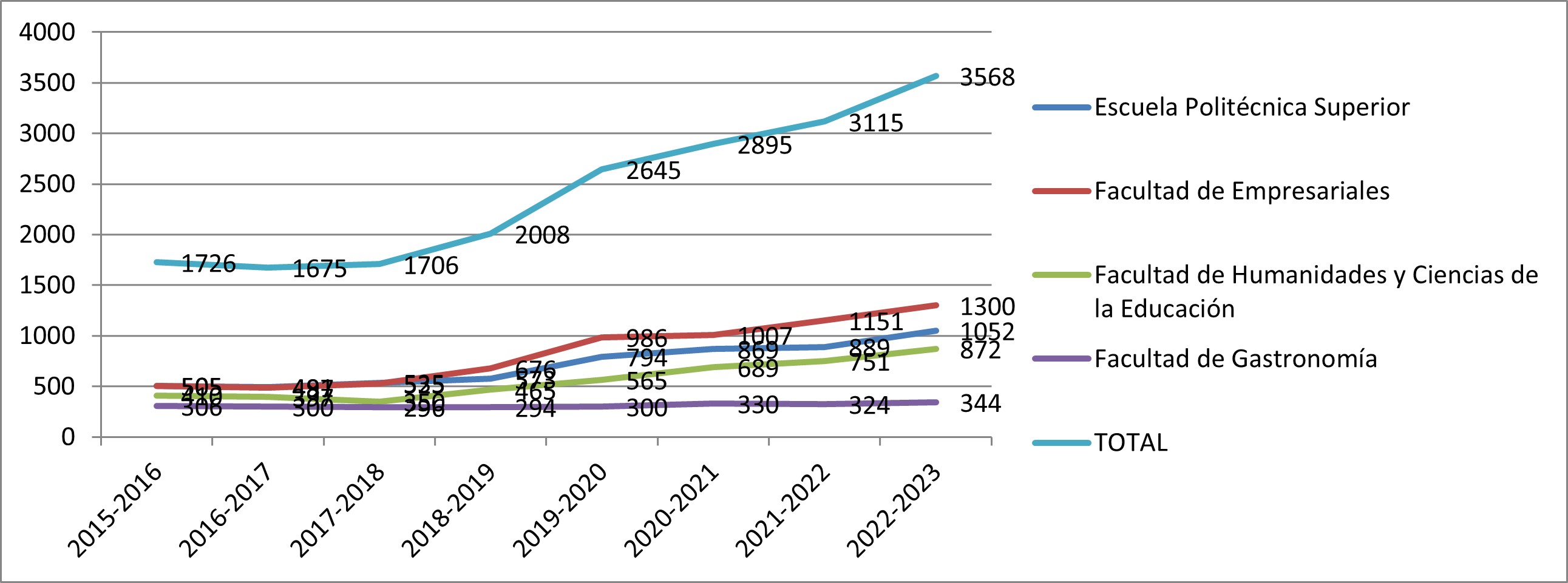 Evolución de inscripciones de grado