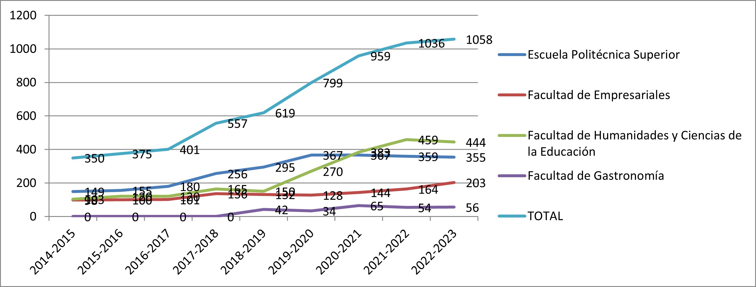 Evolución de inscripciones de másteres universitarios