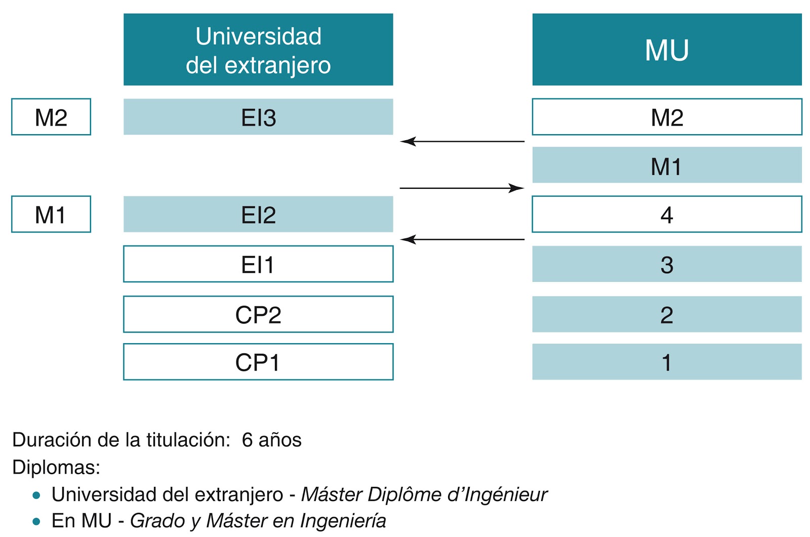 estancia doble diploma