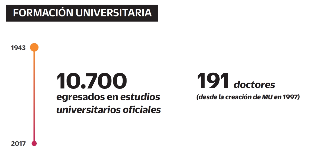 Formación universitaria. Datos históricos