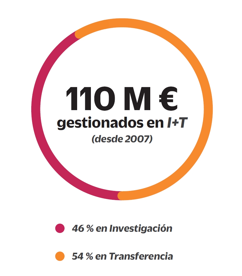 110 millones de Euros gestionados en proyectos de investigación y transferencia desde 2007